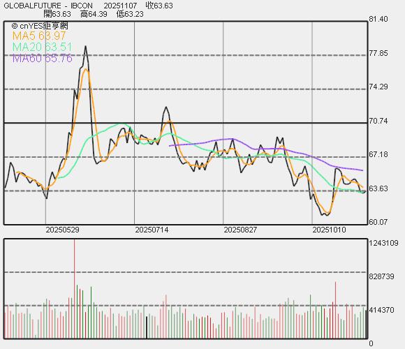 布兰特原油价格走势