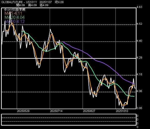 美国 10 年期国债殖利率走势