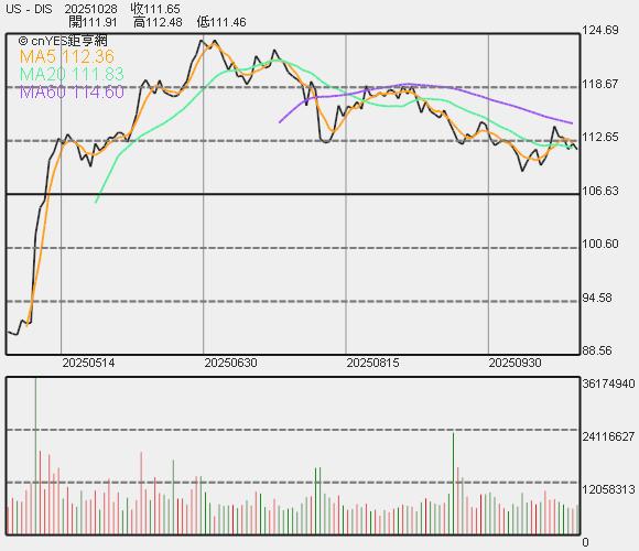 迪士尼股价走势