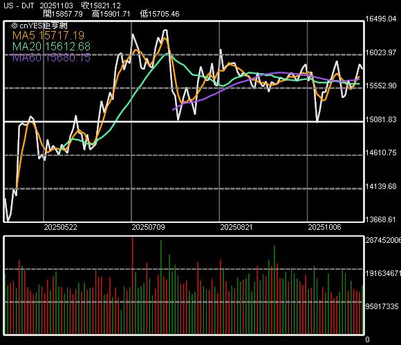 道琼运输指数走势