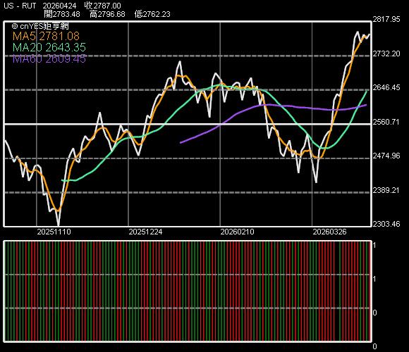 罗素 2000 指数走势