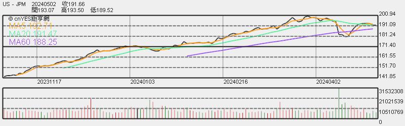 摩根大通股价日线趋势图